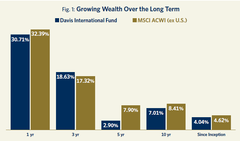 Chart showing the returns of DIF vs. MSCI ACWI ex us